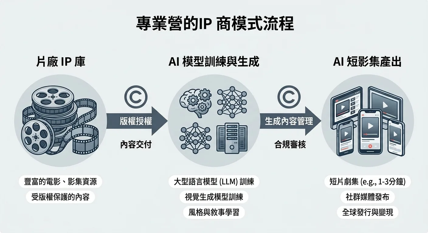 ai video ip licensing hollywood 插圖 02